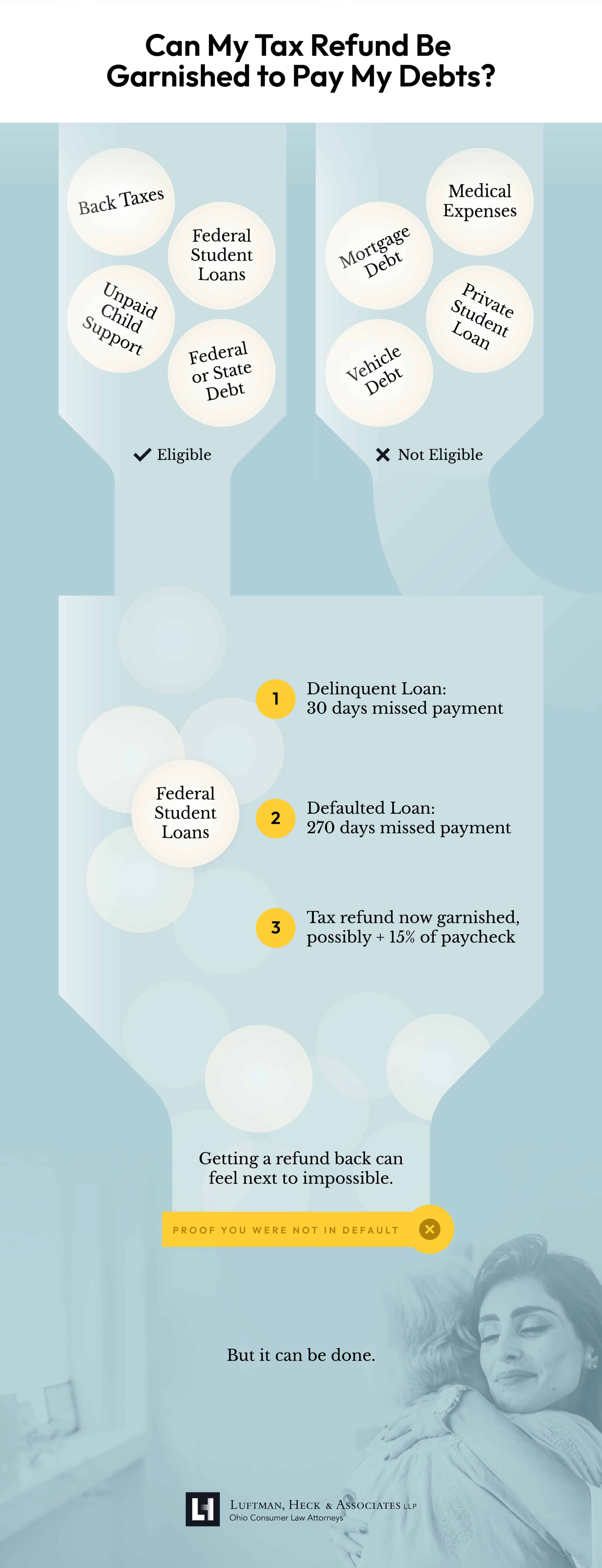 Infographic about the process of having taxes garnished